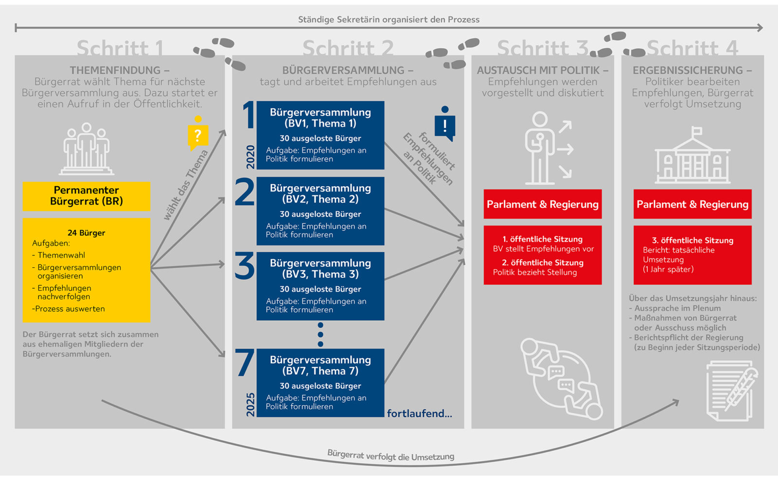 Ablauf des Bürgerdialogs